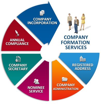 COMPANY FORMATION IN EUP register company in usa uk and start online selling